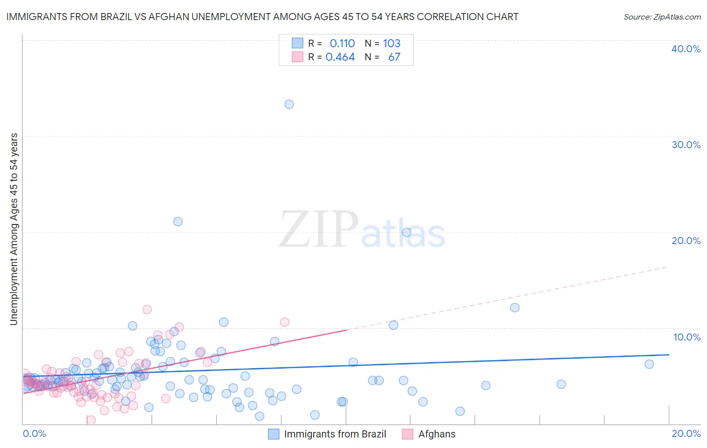 Immigrants from Brazil vs Afghan Unemployment Among Ages 45 to 54 years