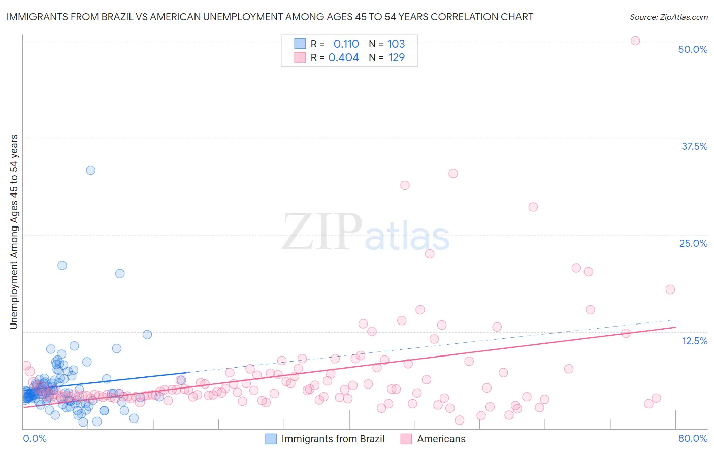 Immigrants from Brazil vs American Unemployment Among Ages 45 to 54 years