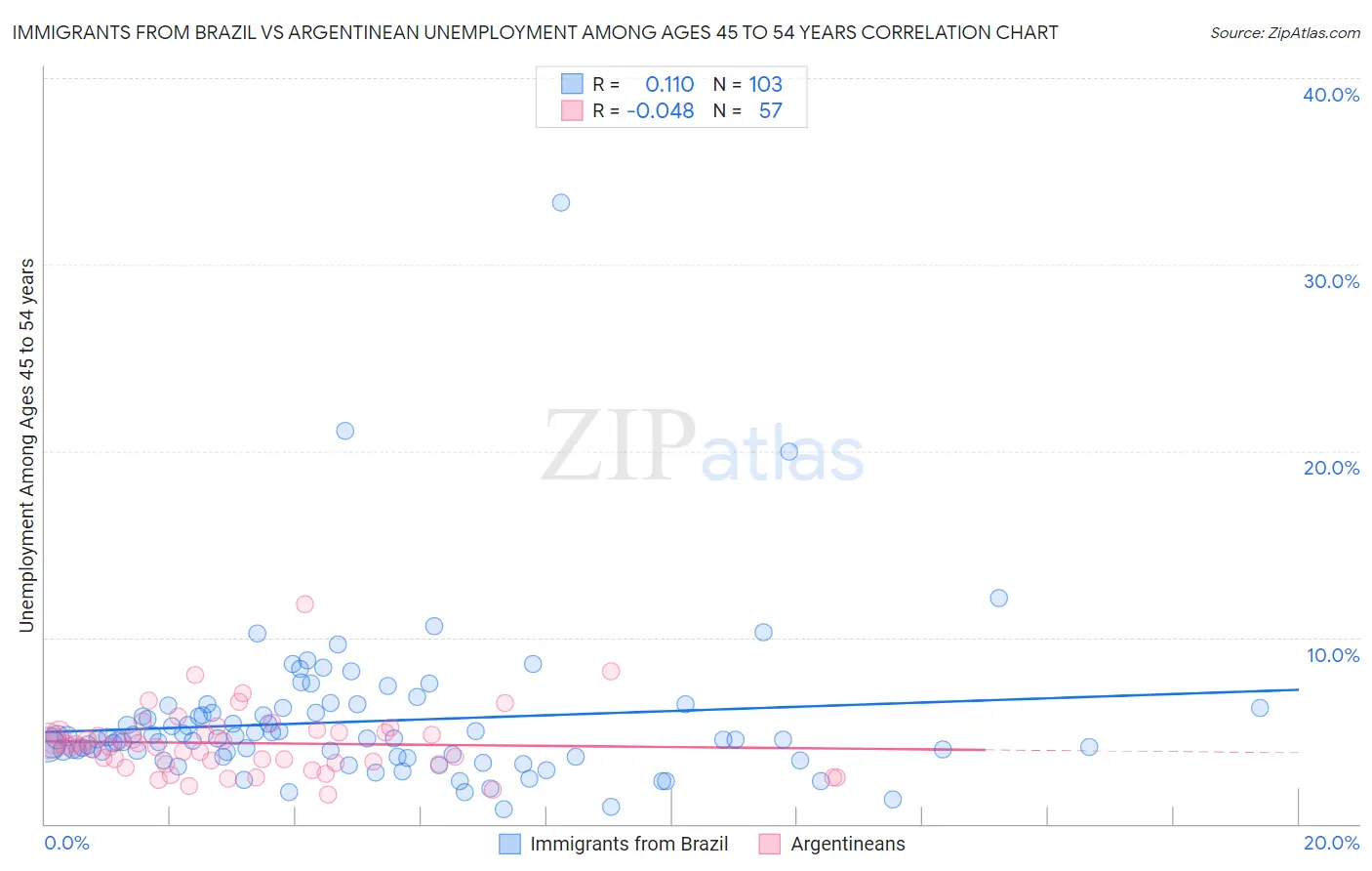 Immigrants from Brazil vs Argentinean Unemployment Among Ages 45 to 54 years