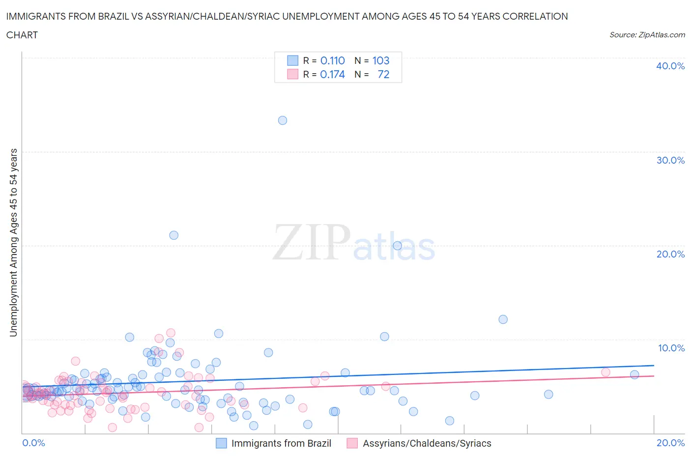 Immigrants from Brazil vs Assyrian/Chaldean/Syriac Unemployment Among Ages 45 to 54 years