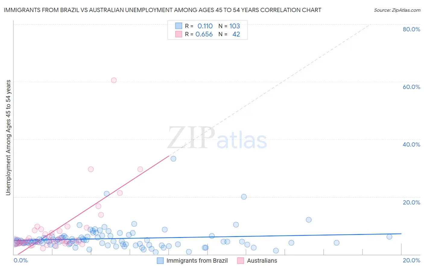 Immigrants from Brazil vs Australian Unemployment Among Ages 45 to 54 years