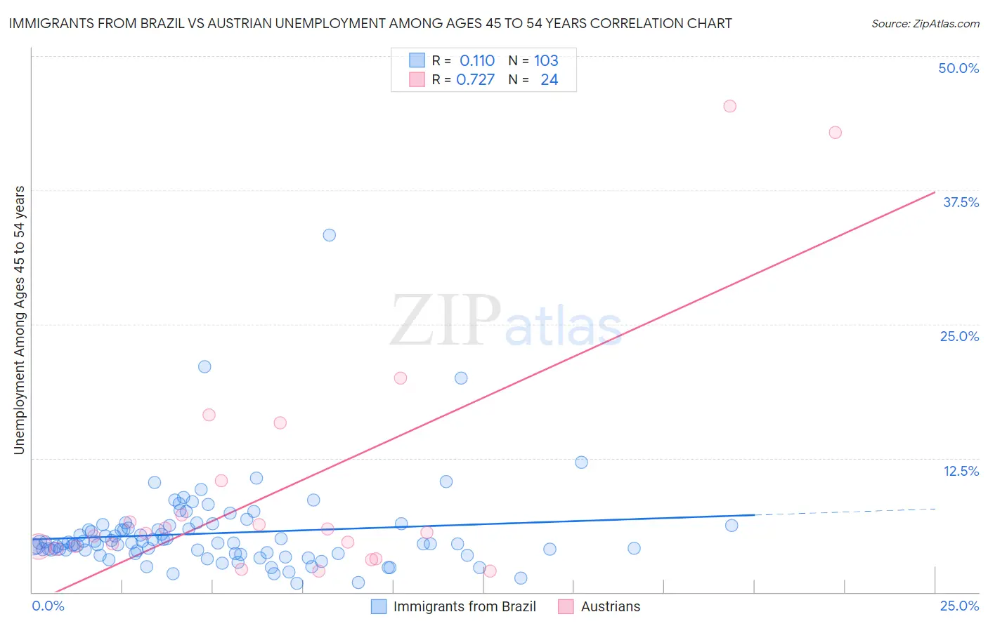 Immigrants from Brazil vs Austrian Unemployment Among Ages 45 to 54 years