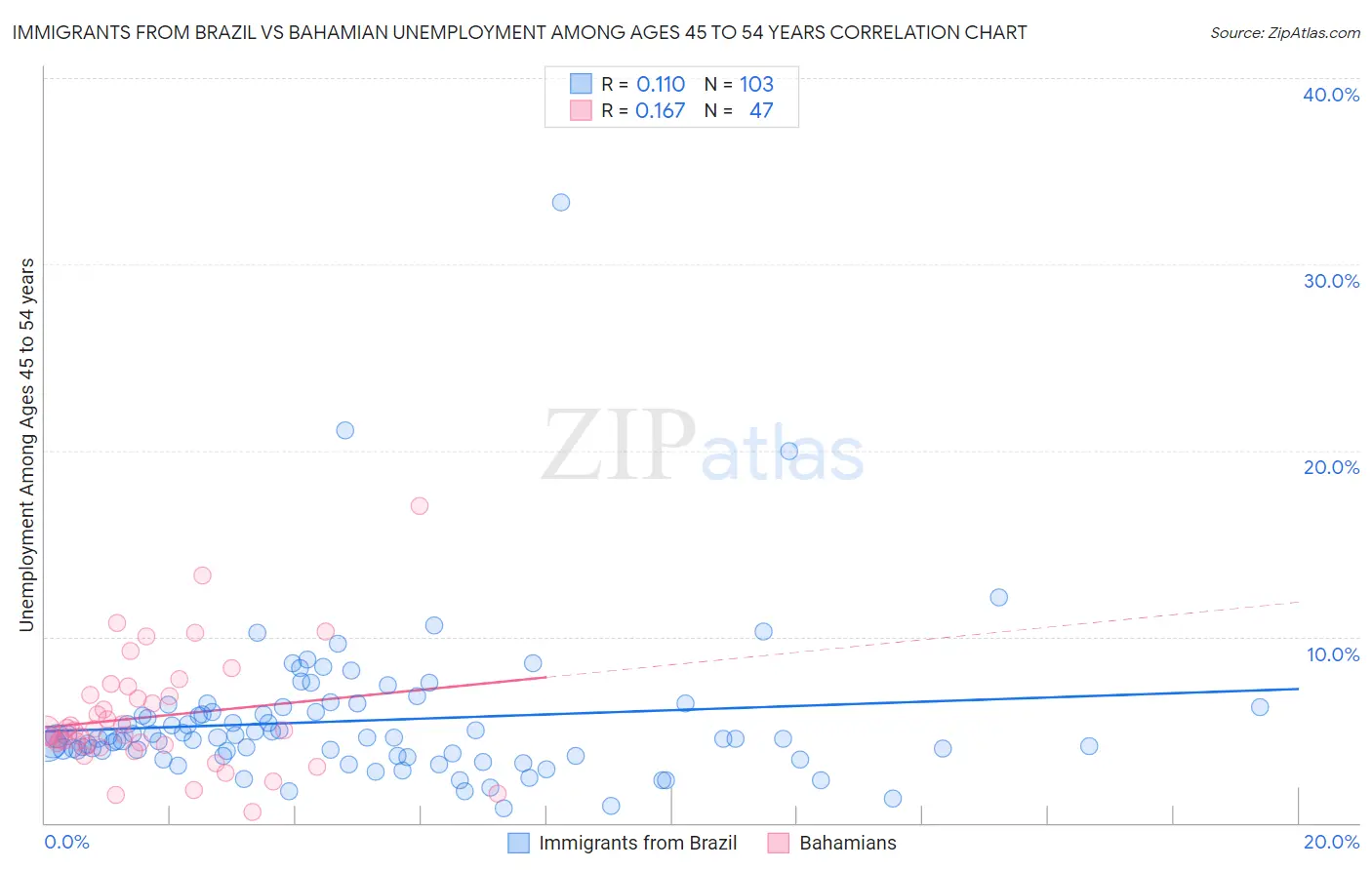 Immigrants from Brazil vs Bahamian Unemployment Among Ages 45 to 54 years