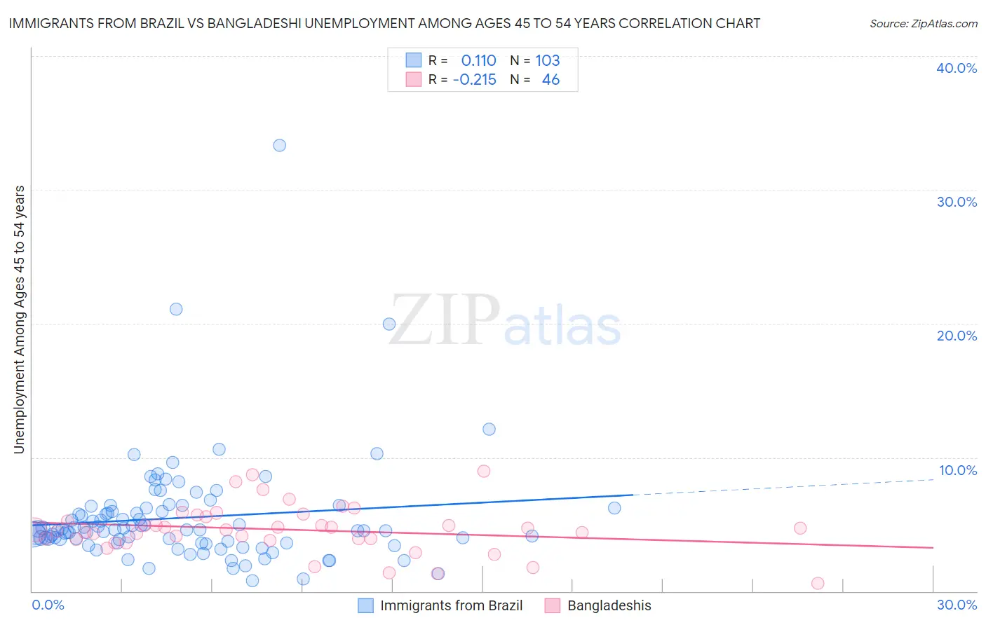 Immigrants from Brazil vs Bangladeshi Unemployment Among Ages 45 to 54 years