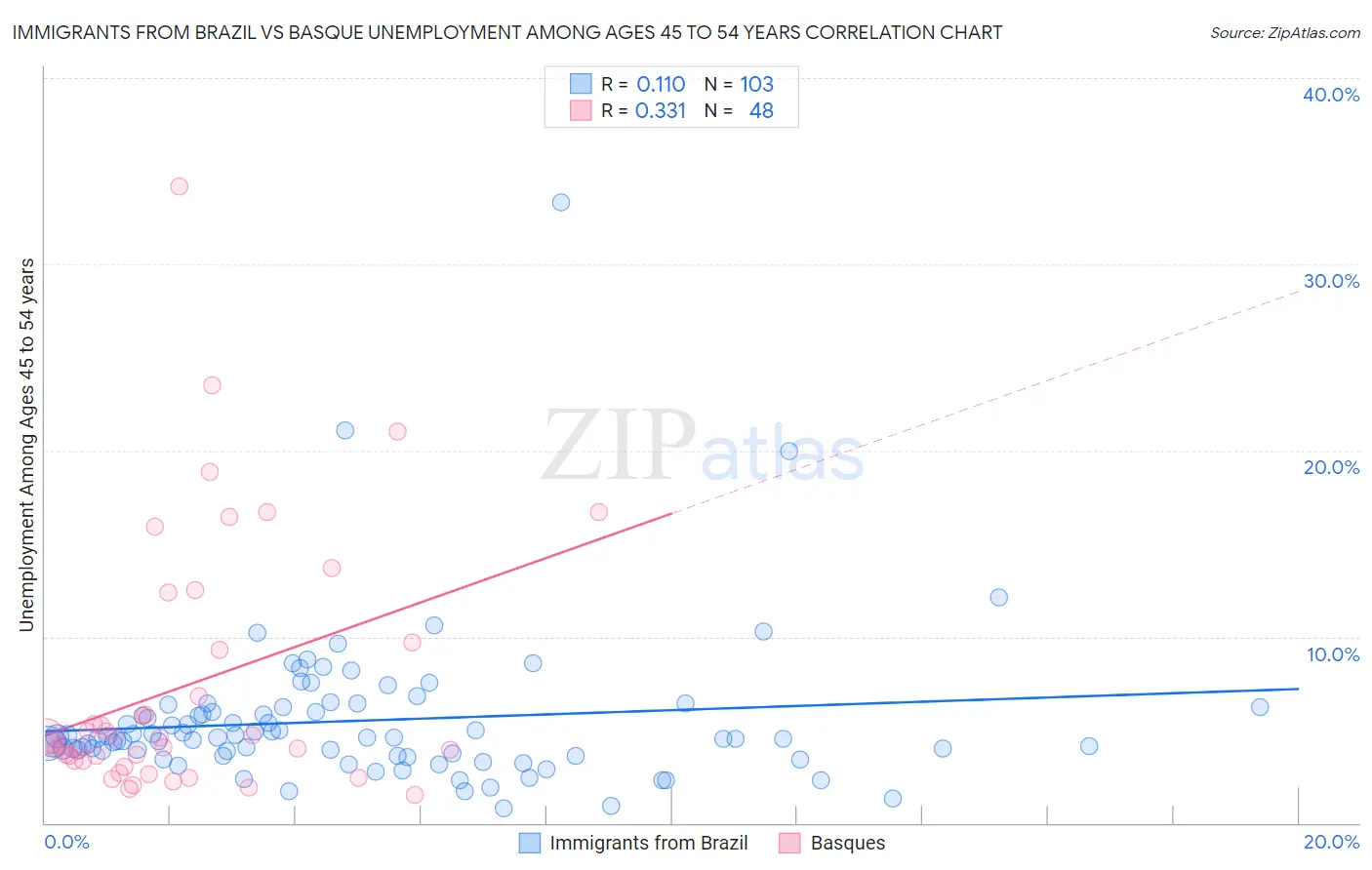 Immigrants from Brazil vs Basque Unemployment Among Ages 45 to 54 years