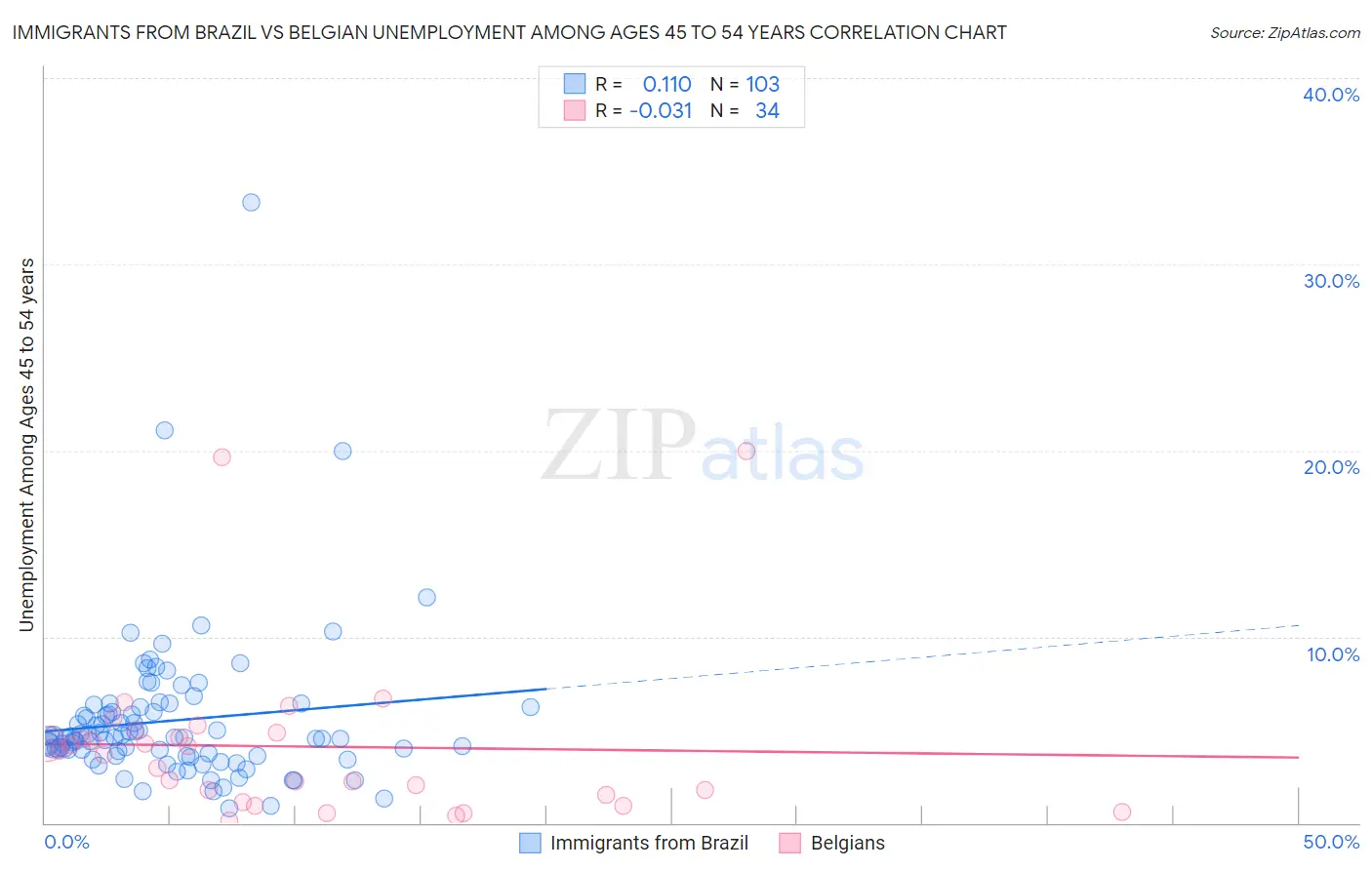 Immigrants from Brazil vs Belgian Unemployment Among Ages 45 to 54 years