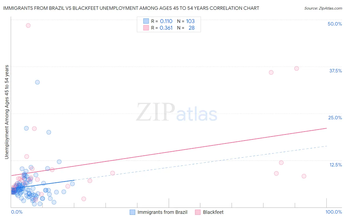 Immigrants from Brazil vs Blackfeet Unemployment Among Ages 45 to 54 years