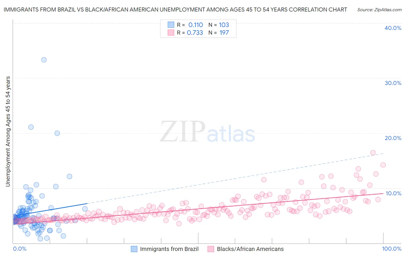 Immigrants from Brazil vs Black/African American Unemployment Among Ages 45 to 54 years