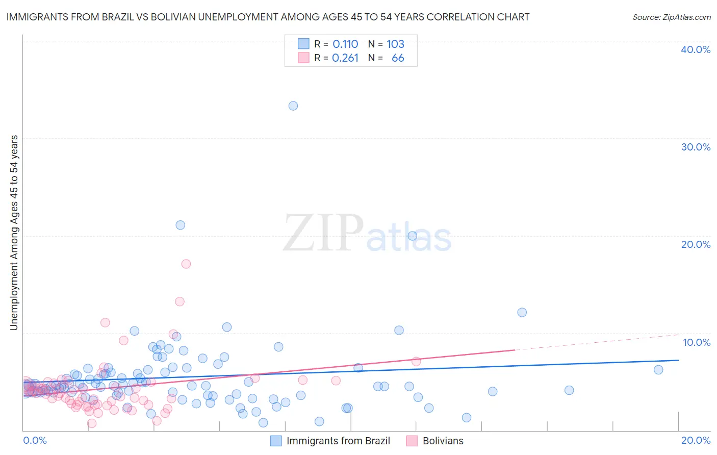 Immigrants from Brazil vs Bolivian Unemployment Among Ages 45 to 54 years