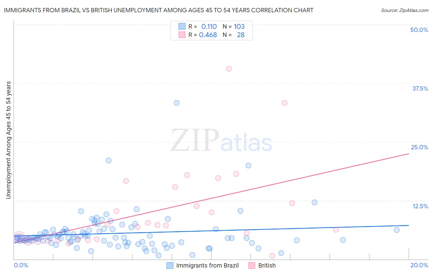 Immigrants from Brazil vs British Unemployment Among Ages 45 to 54 years