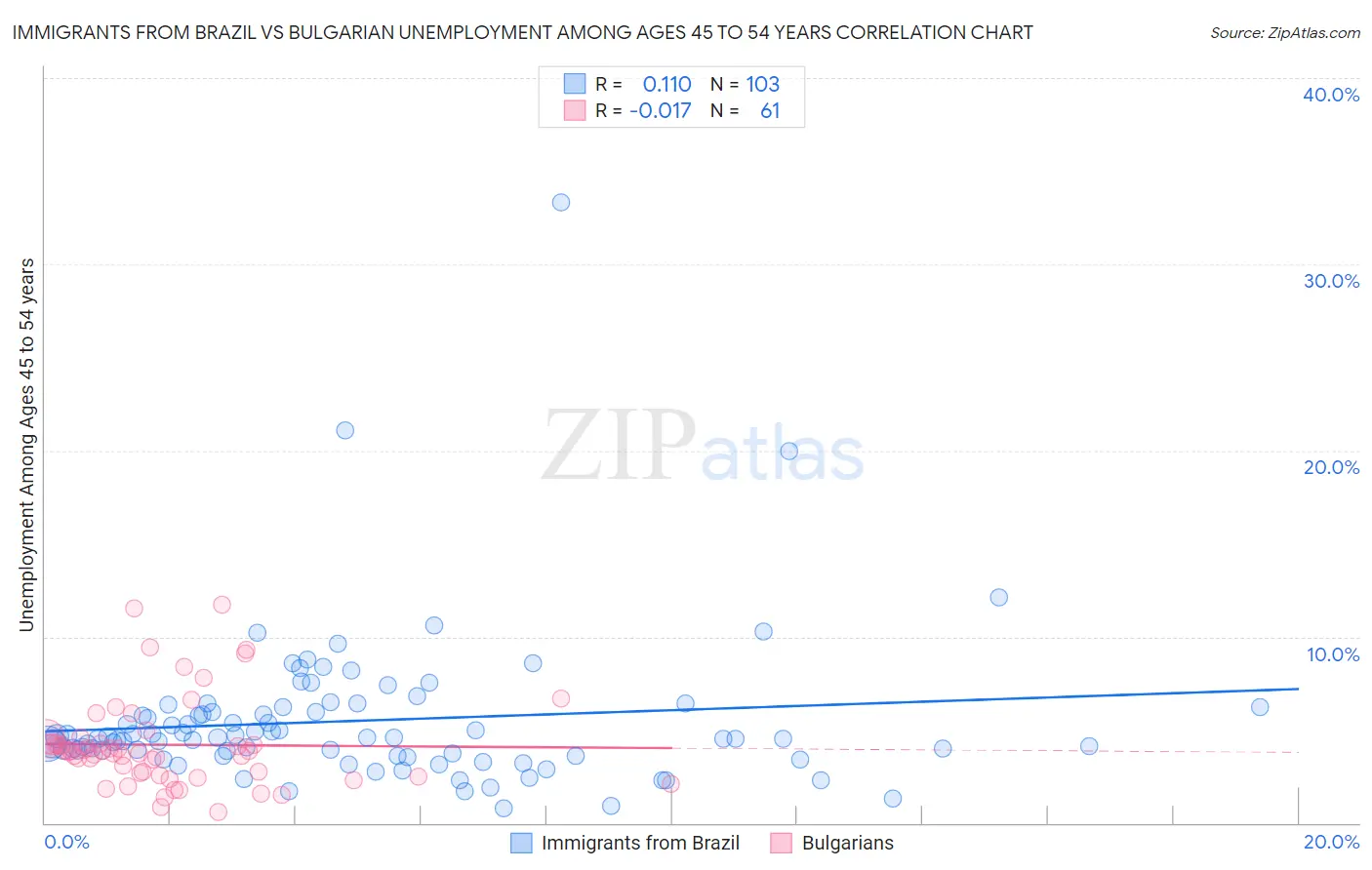 Immigrants from Brazil vs Bulgarian Unemployment Among Ages 45 to 54 years