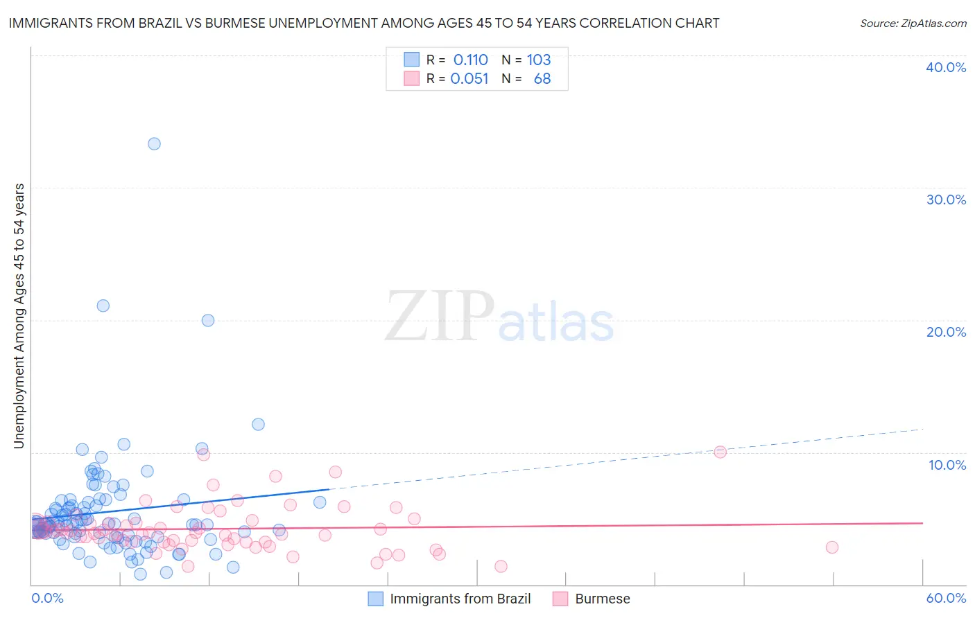 Immigrants from Brazil vs Burmese Unemployment Among Ages 45 to 54 years