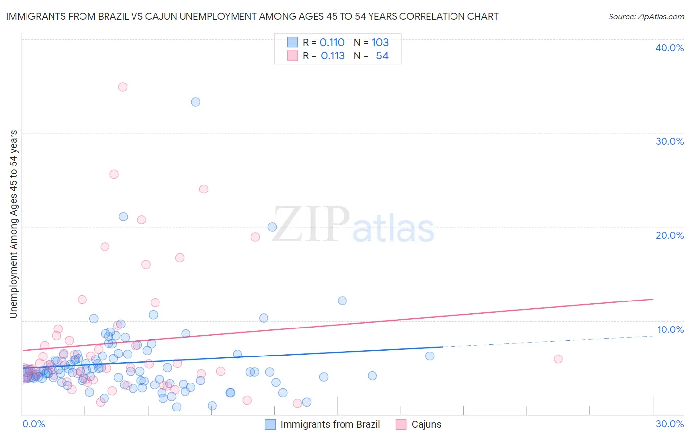 Immigrants from Brazil vs Cajun Unemployment Among Ages 45 to 54 years