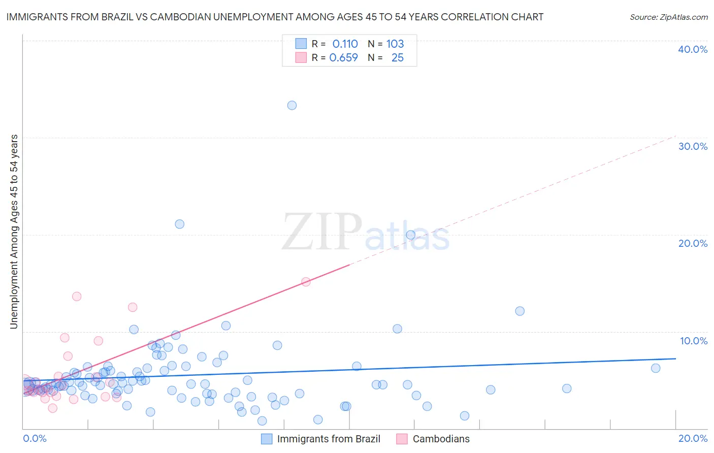 Immigrants from Brazil vs Cambodian Unemployment Among Ages 45 to 54 years