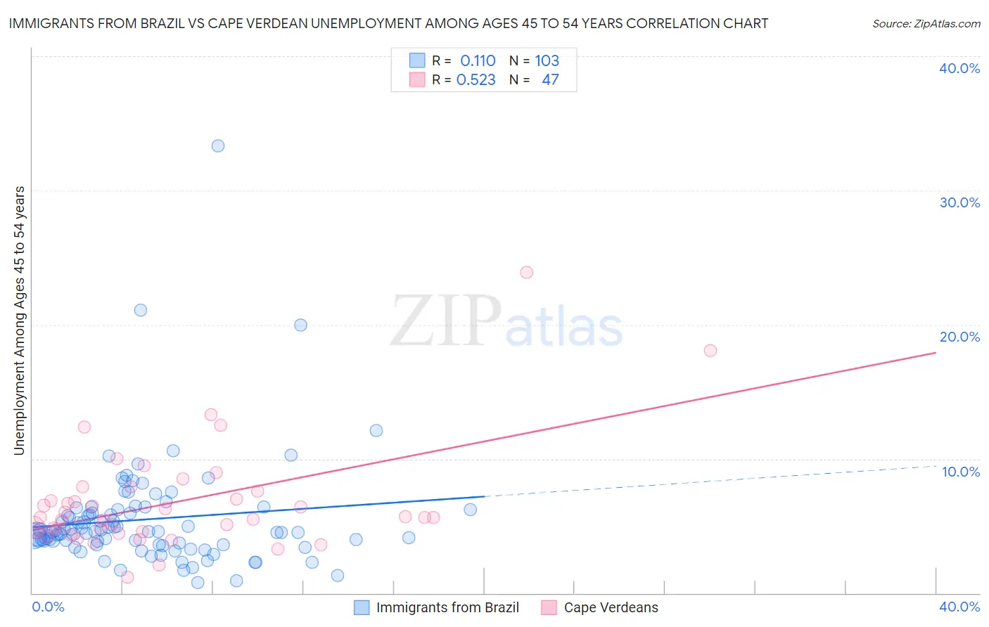 Immigrants from Brazil vs Cape Verdean Unemployment Among Ages 45 to 54 years