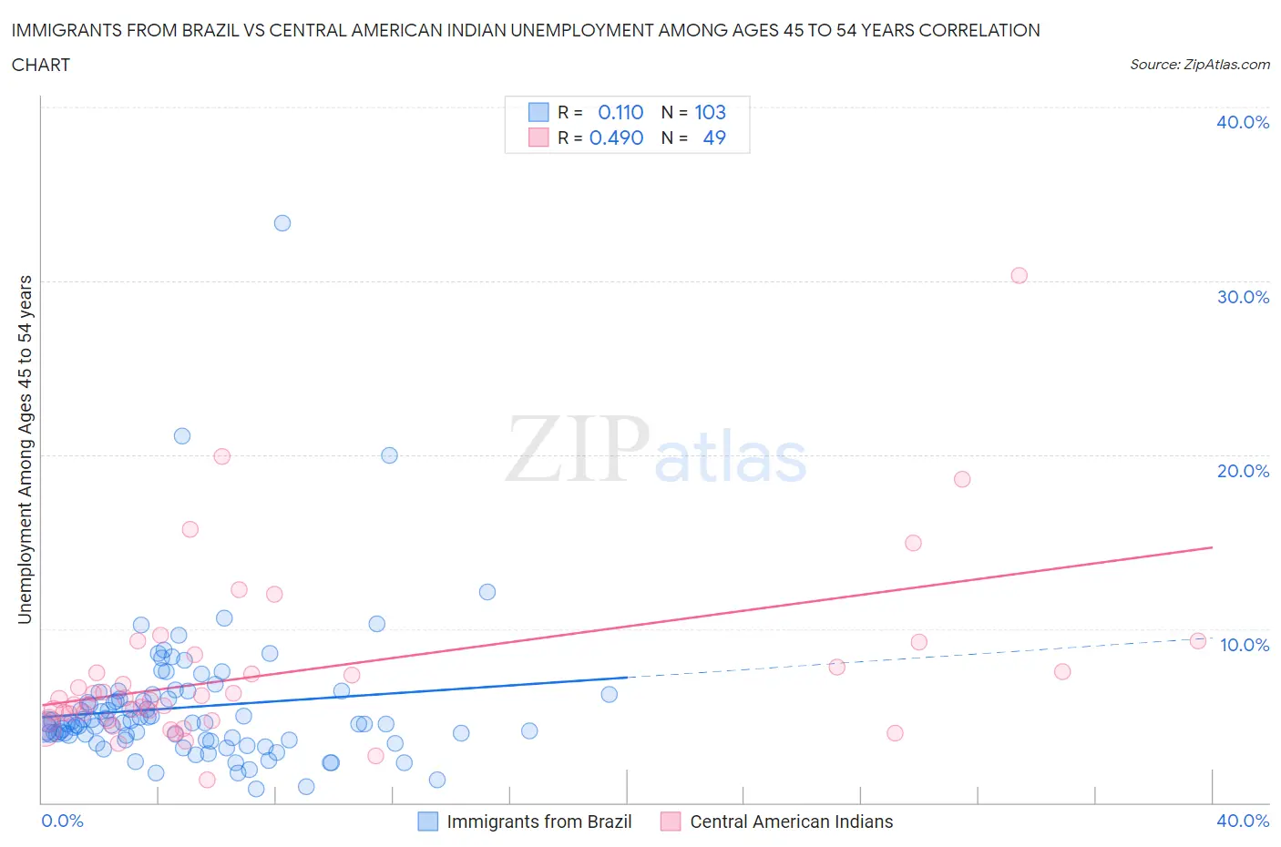 Immigrants from Brazil vs Central American Indian Unemployment Among Ages 45 to 54 years