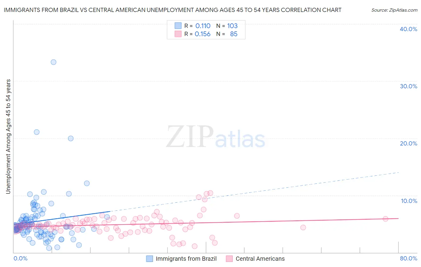 Immigrants from Brazil vs Central American Unemployment Among Ages 45 to 54 years