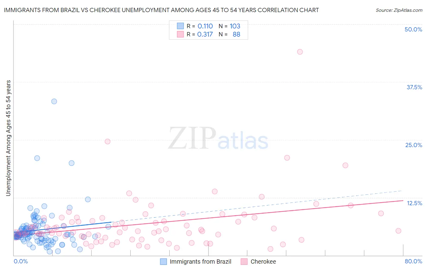 Immigrants from Brazil vs Cherokee Unemployment Among Ages 45 to 54 years