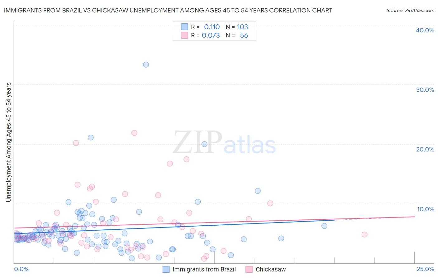 Immigrants from Brazil vs Chickasaw Unemployment Among Ages 45 to 54 years