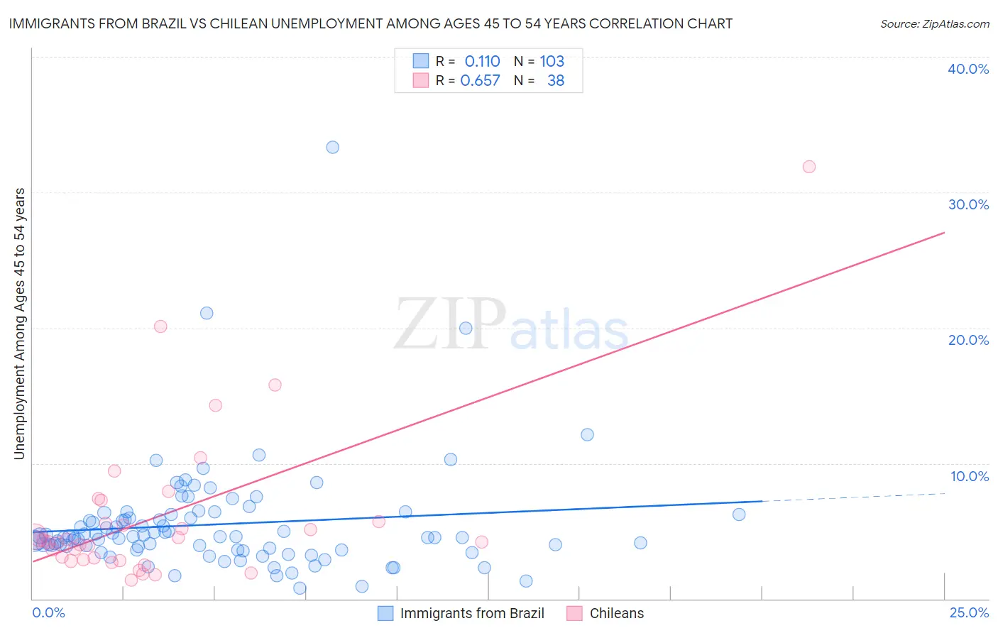 Immigrants from Brazil vs Chilean Unemployment Among Ages 45 to 54 years