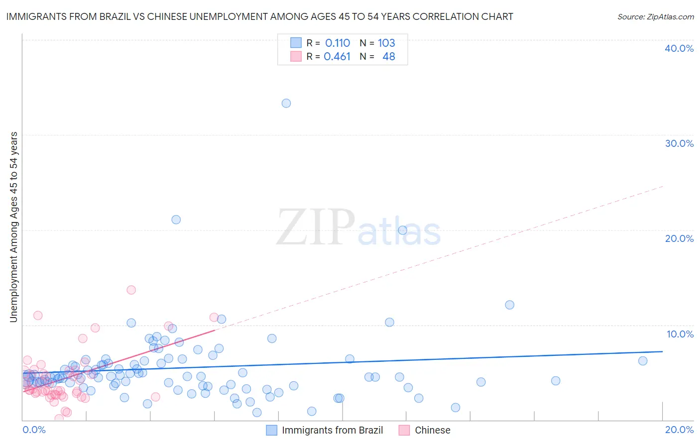 Immigrants from Brazil vs Chinese Unemployment Among Ages 45 to 54 years