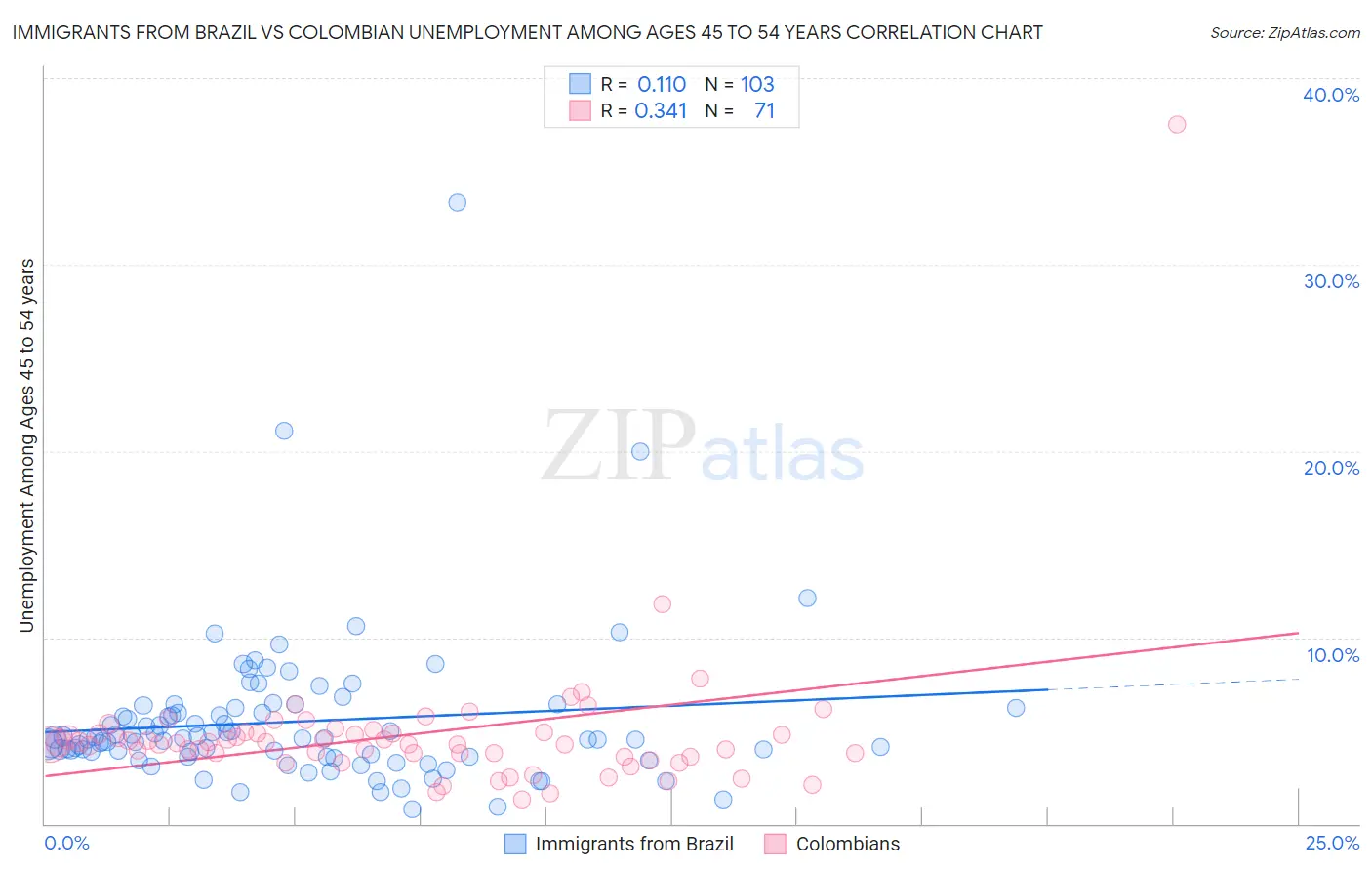 Immigrants from Brazil vs Colombian Unemployment Among Ages 45 to 54 years