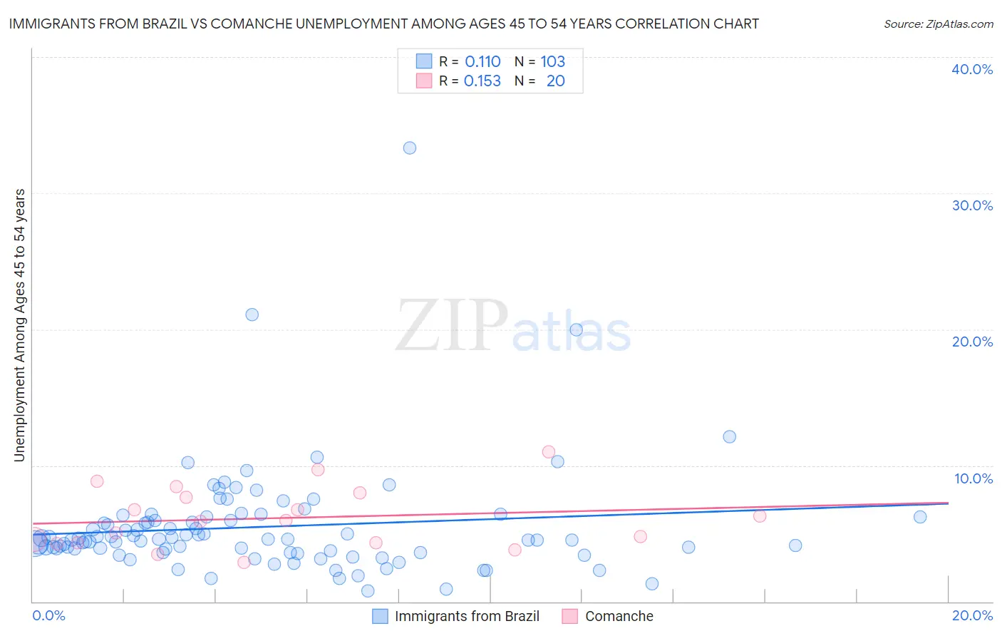 Immigrants from Brazil vs Comanche Unemployment Among Ages 45 to 54 years