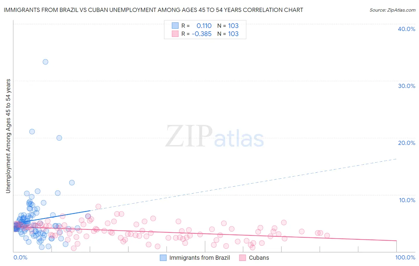 Immigrants from Brazil vs Cuban Unemployment Among Ages 45 to 54 years