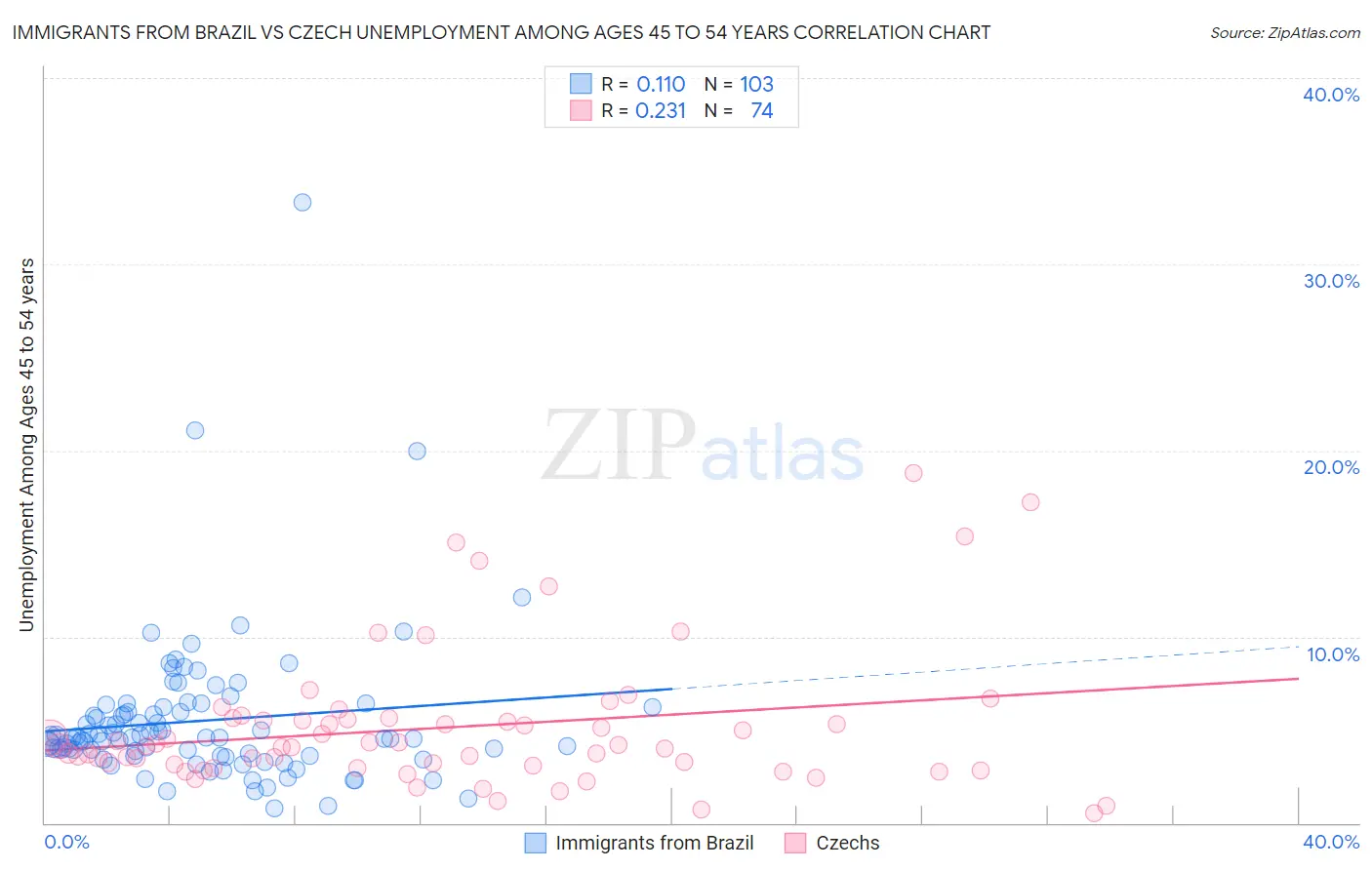 Immigrants from Brazil vs Czech Unemployment Among Ages 45 to 54 years