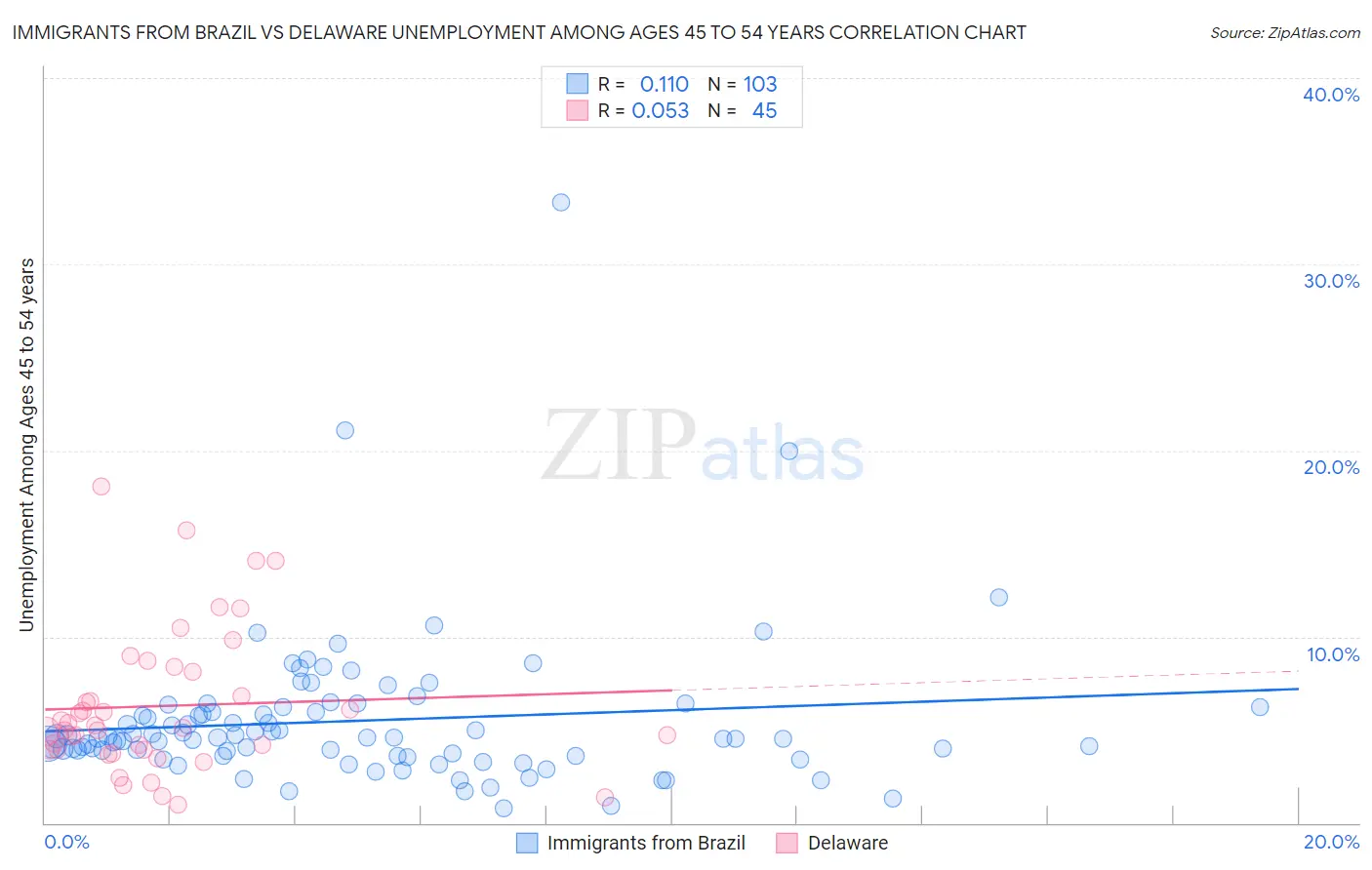 Immigrants from Brazil vs Delaware Unemployment Among Ages 45 to 54 years