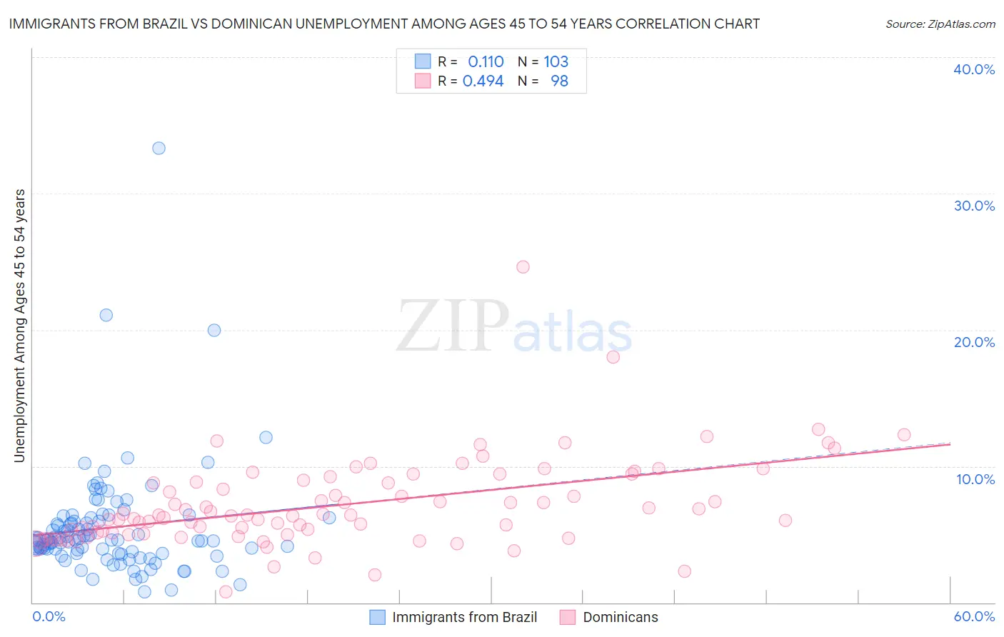 Immigrants from Brazil vs Dominican Unemployment Among Ages 45 to 54 years