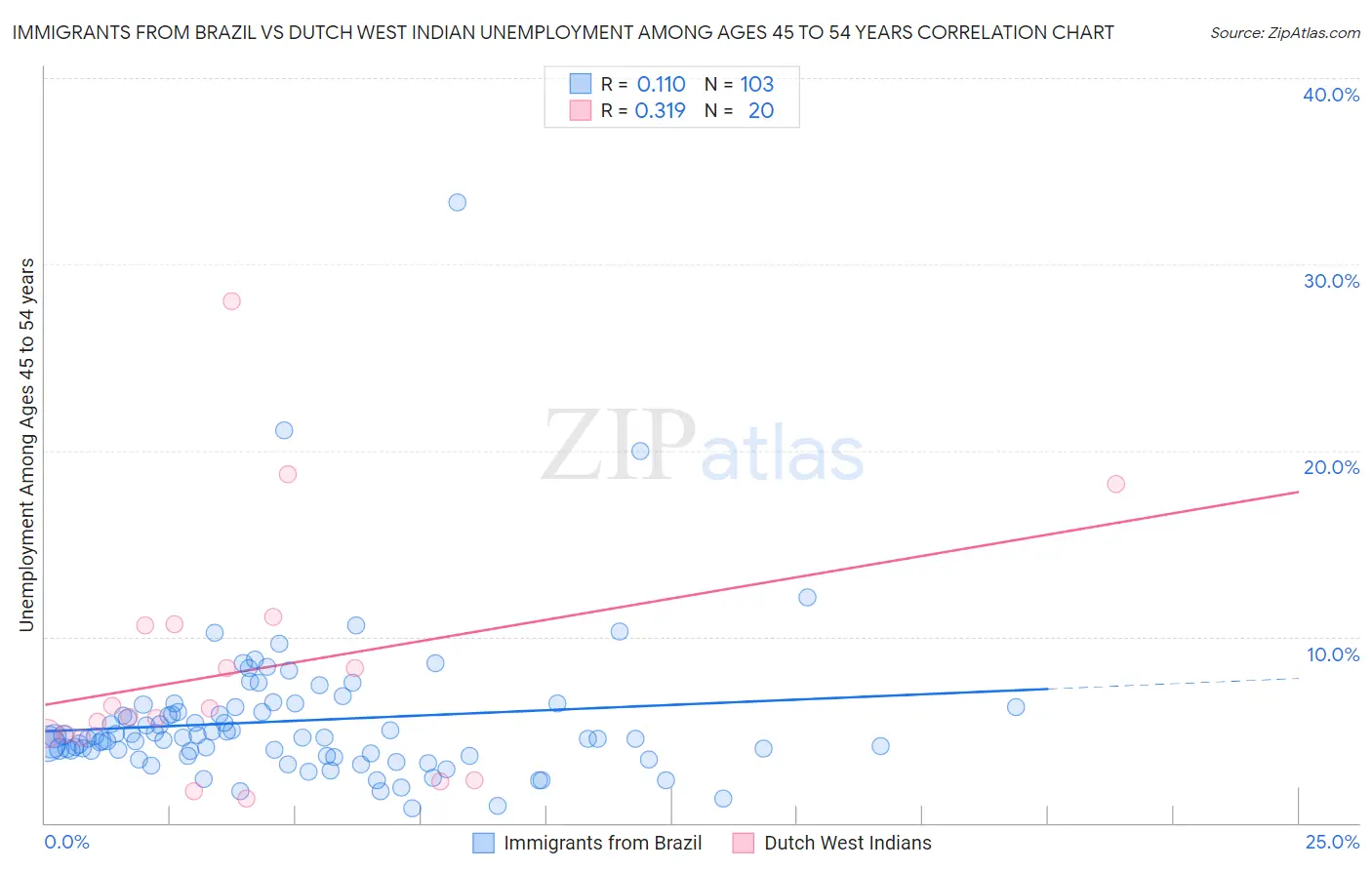 Immigrants from Brazil vs Dutch West Indian Unemployment Among Ages 45 to 54 years