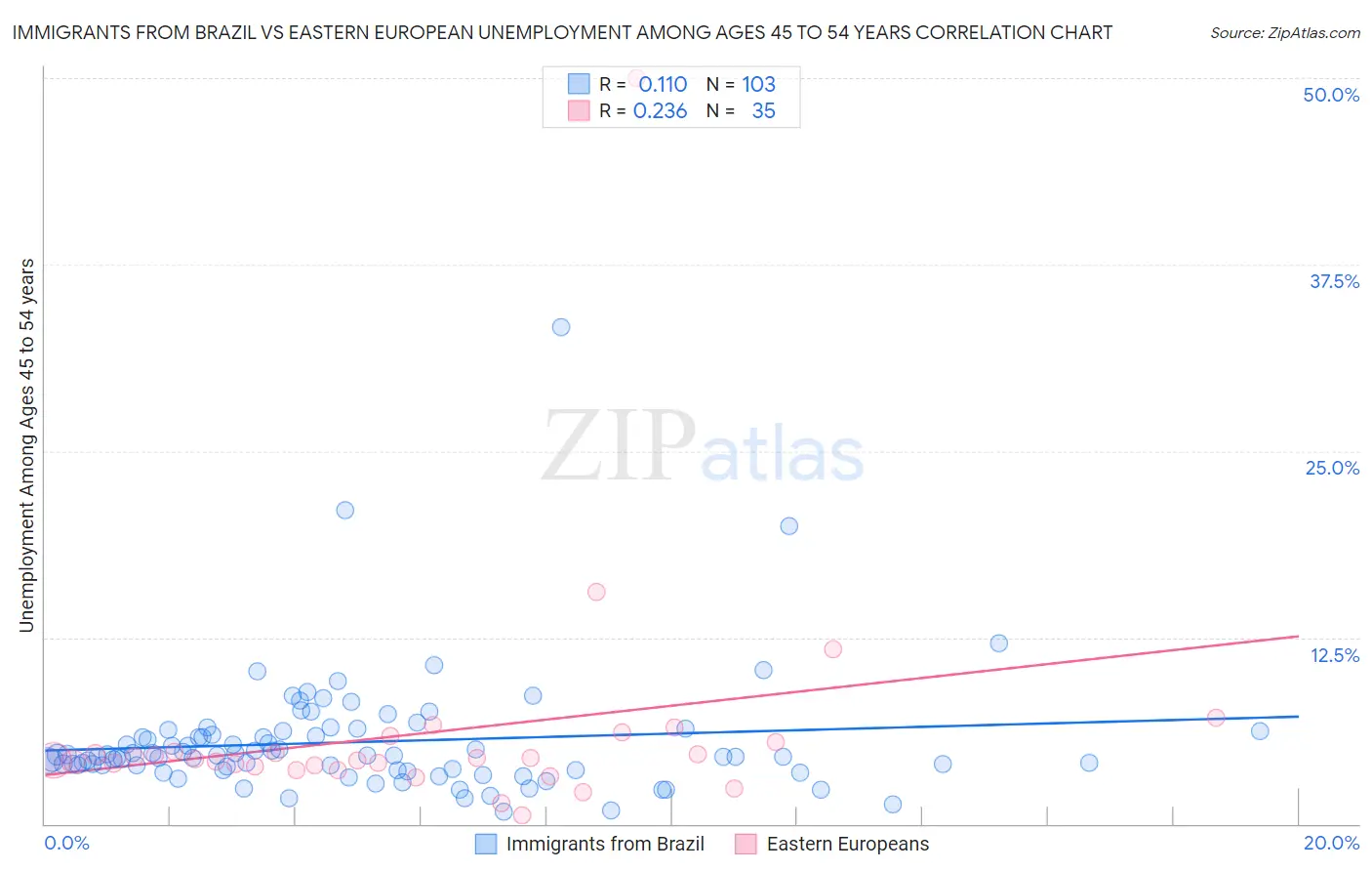 Immigrants from Brazil vs Eastern European Unemployment Among Ages 45 to 54 years