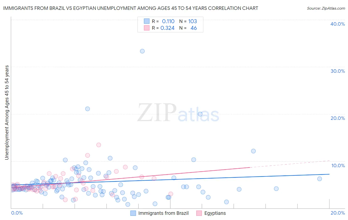 Immigrants from Brazil vs Egyptian Unemployment Among Ages 45 to 54 years