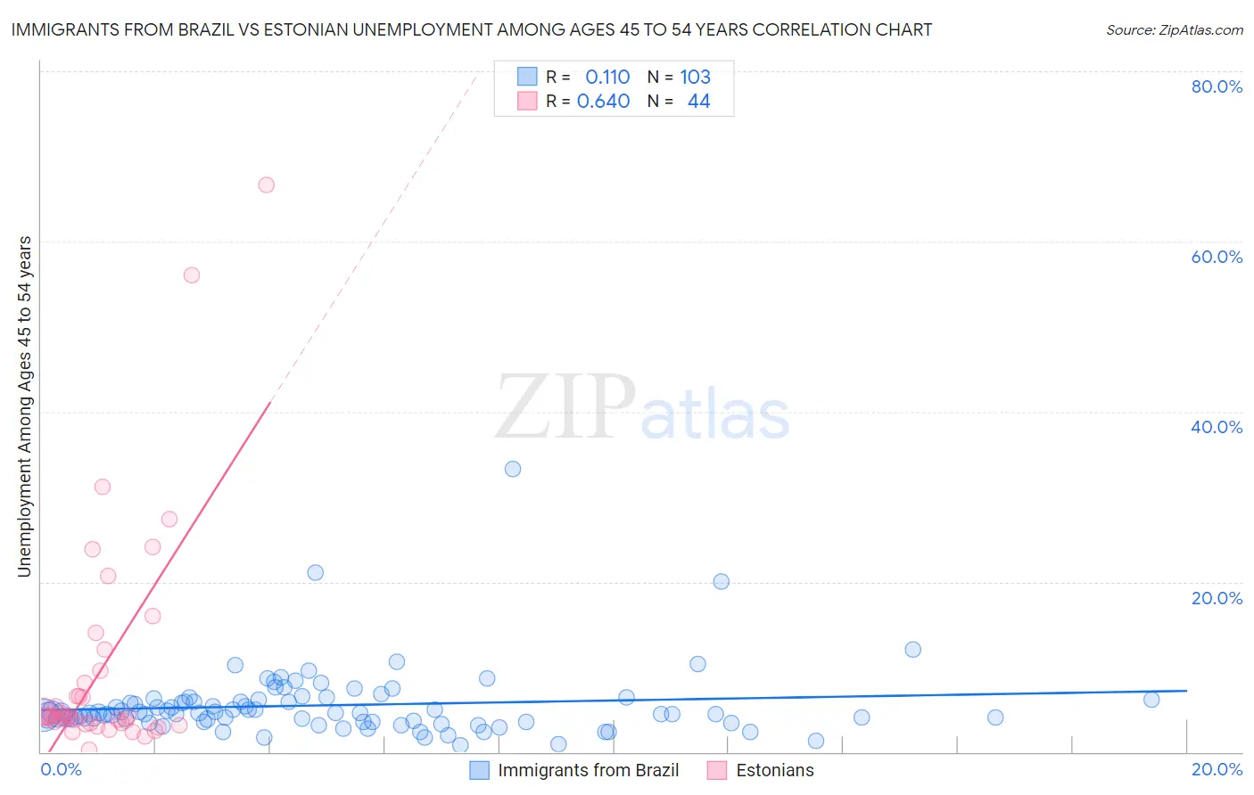 Immigrants from Brazil vs Estonian Unemployment Among Ages 45 to 54 years