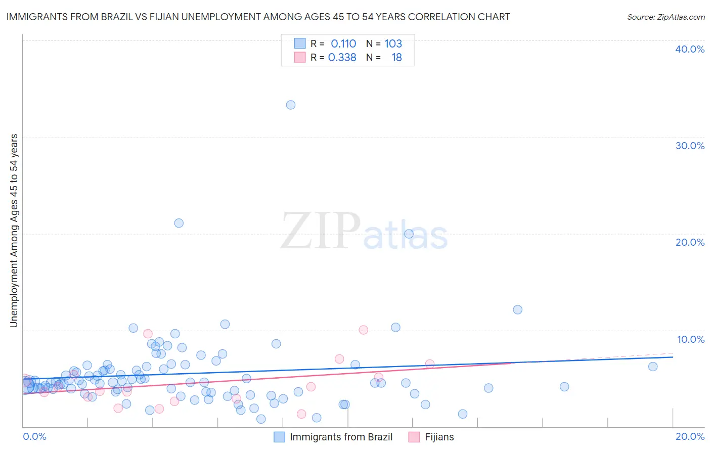 Immigrants from Brazil vs Fijian Unemployment Among Ages 45 to 54 years