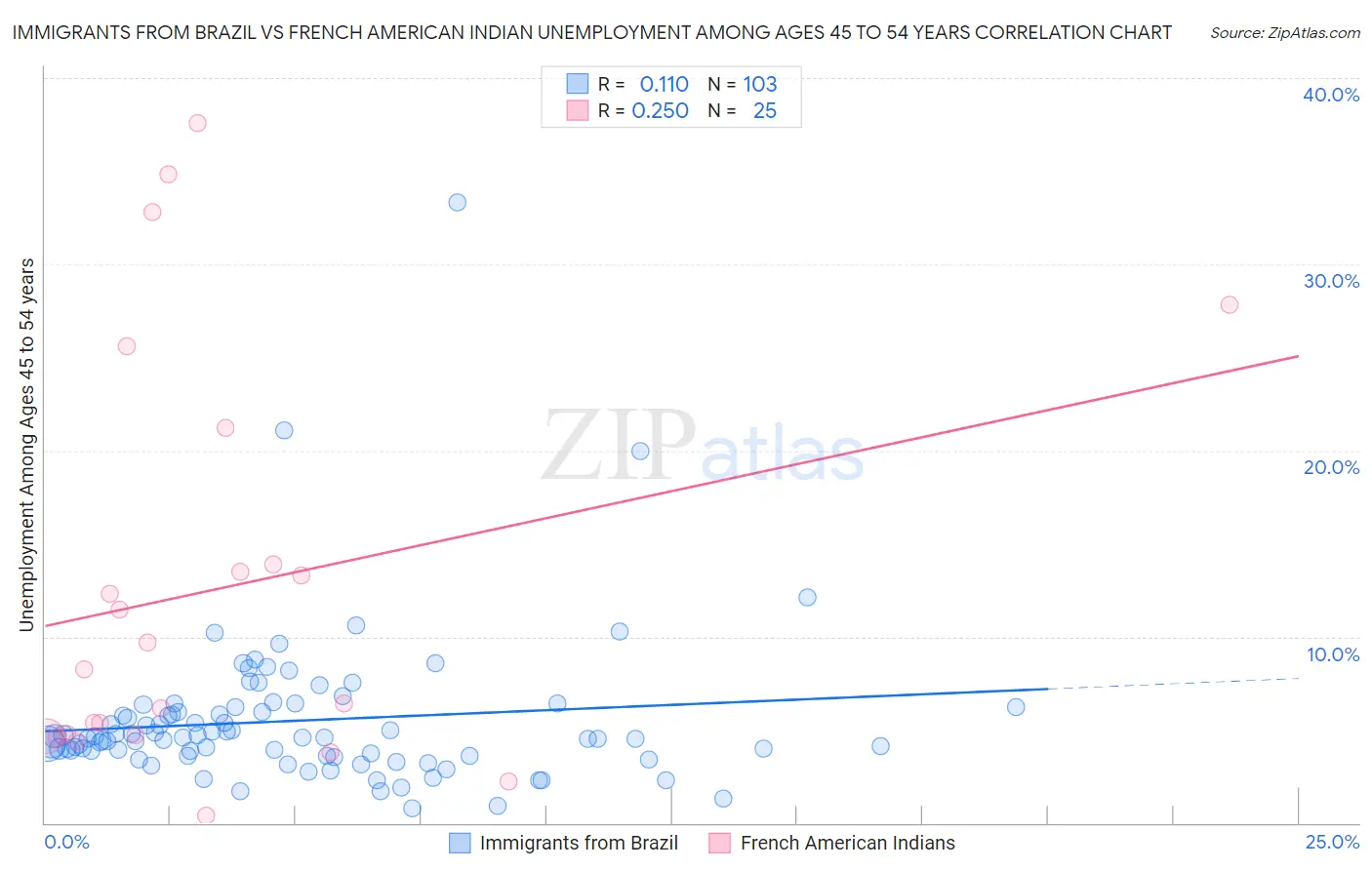 Immigrants from Brazil vs French American Indian Unemployment Among Ages 45 to 54 years