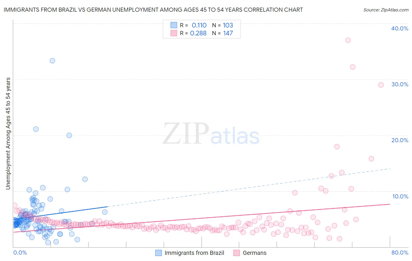 Immigrants from Brazil vs German Unemployment Among Ages 45 to 54 years