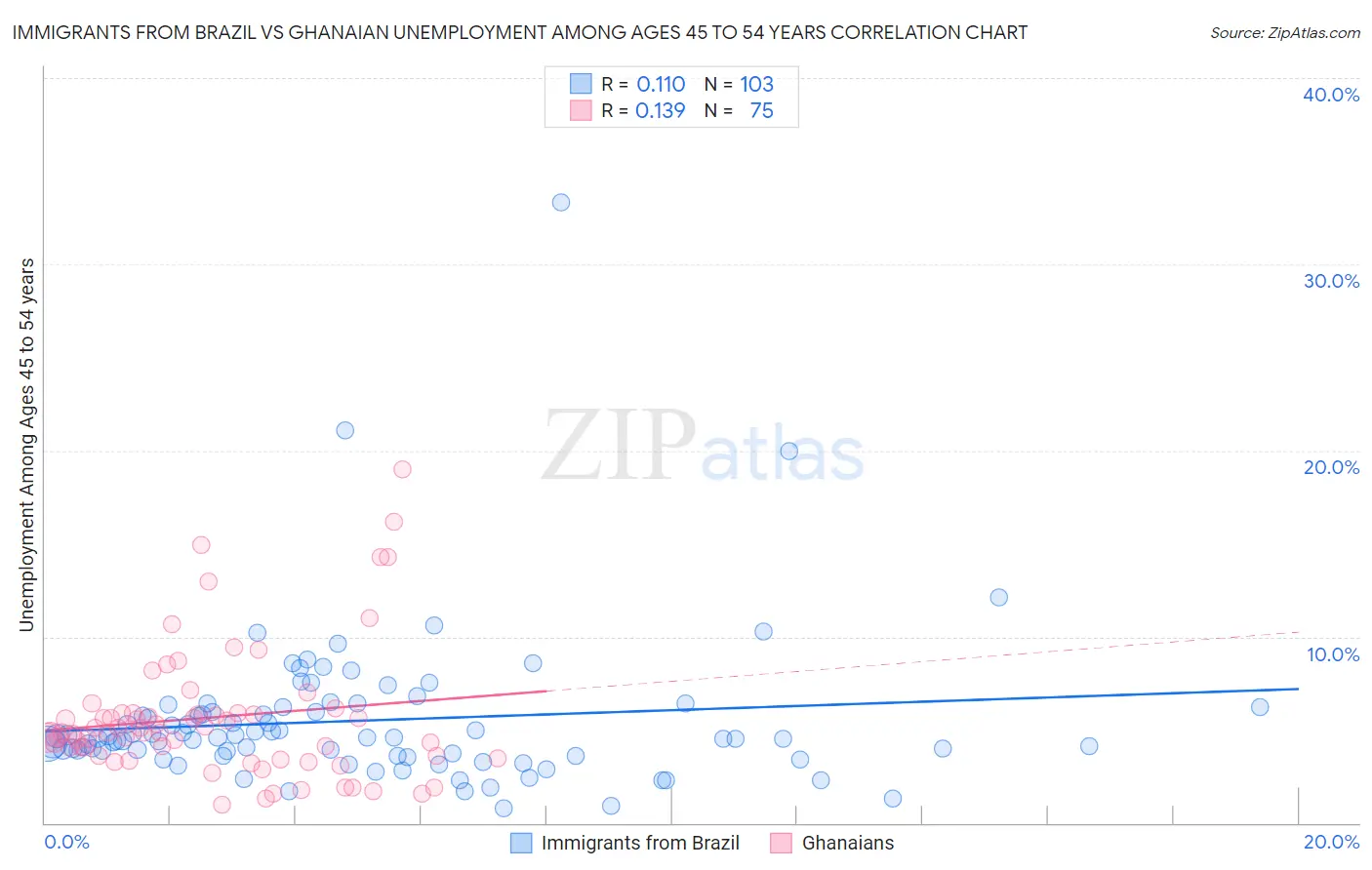 Immigrants from Brazil vs Ghanaian Unemployment Among Ages 45 to 54 years