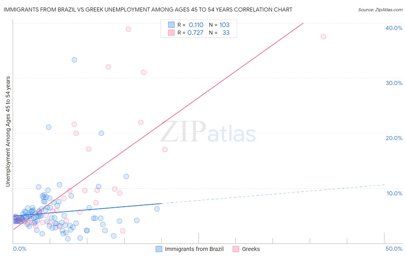 Immigrants from Brazil vs Greek Unemployment Among Ages 45 to 54 years