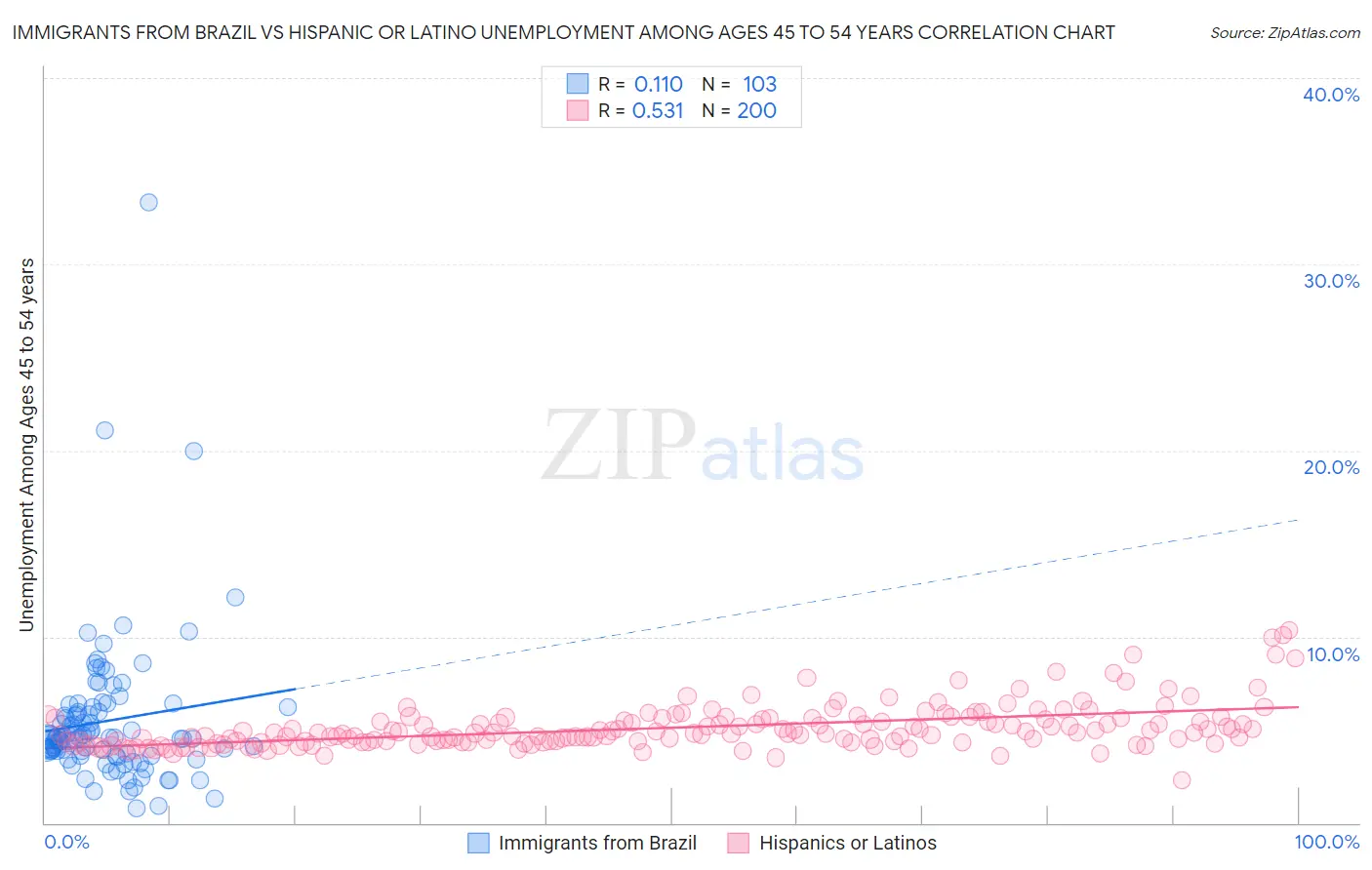 Immigrants from Brazil vs Hispanic or Latino Unemployment Among Ages 45 to 54 years