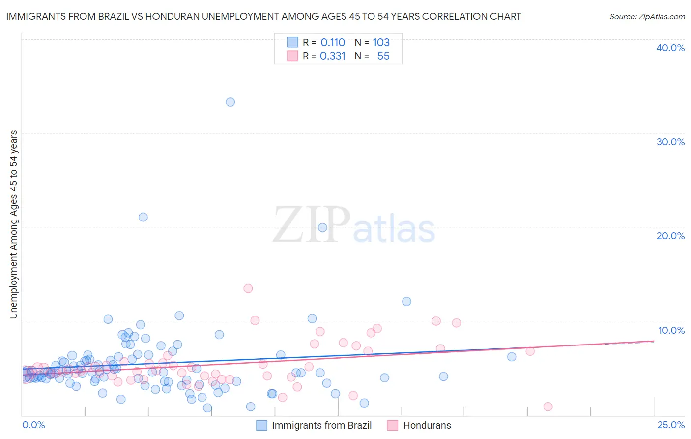 Immigrants from Brazil vs Honduran Unemployment Among Ages 45 to 54 years
