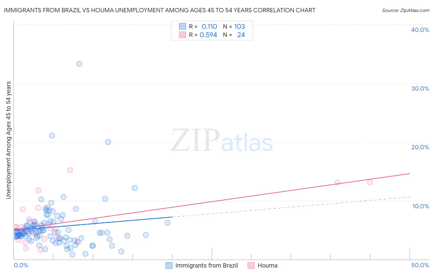 Immigrants from Brazil vs Houma Unemployment Among Ages 45 to 54 years