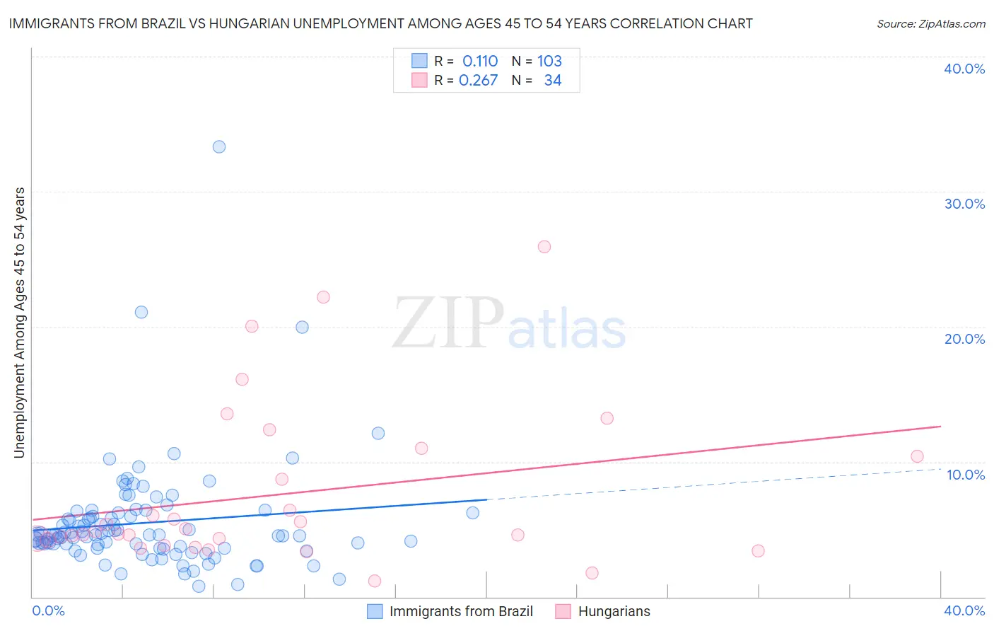 Immigrants from Brazil vs Hungarian Unemployment Among Ages 45 to 54 years