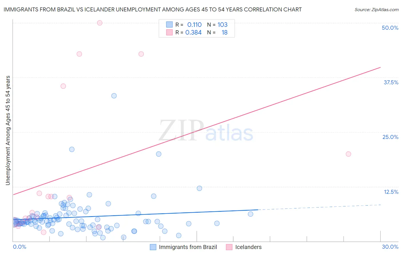 Immigrants from Brazil vs Icelander Unemployment Among Ages 45 to 54 years