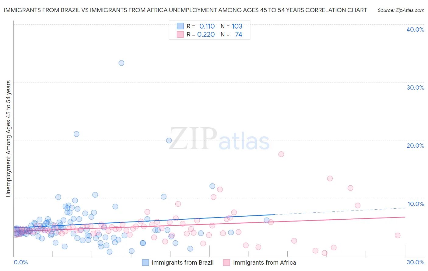 Immigrants from Brazil vs Immigrants from Africa Unemployment Among Ages 45 to 54 years