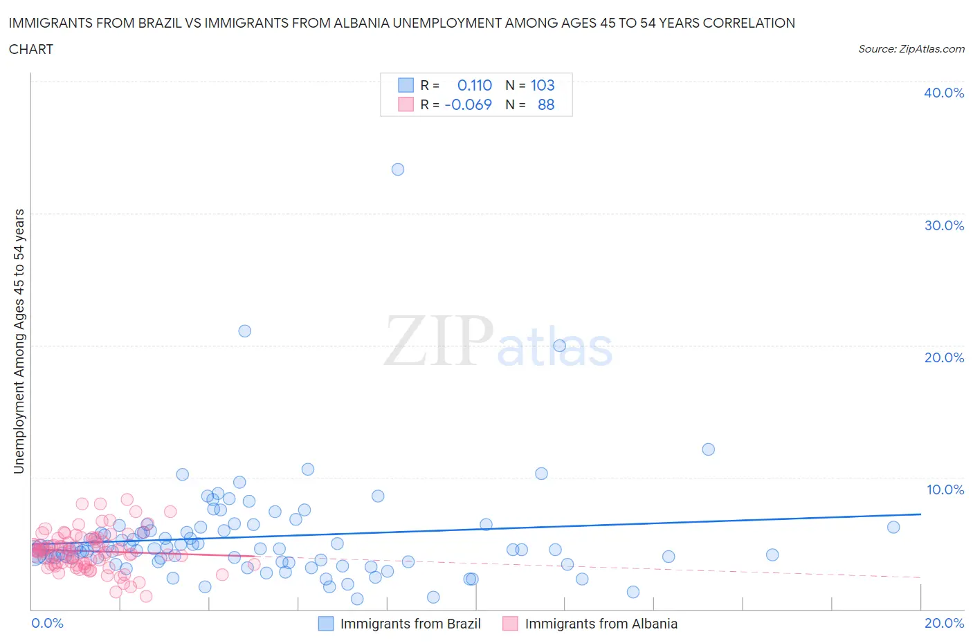 Immigrants from Brazil vs Immigrants from Albania Unemployment Among Ages 45 to 54 years