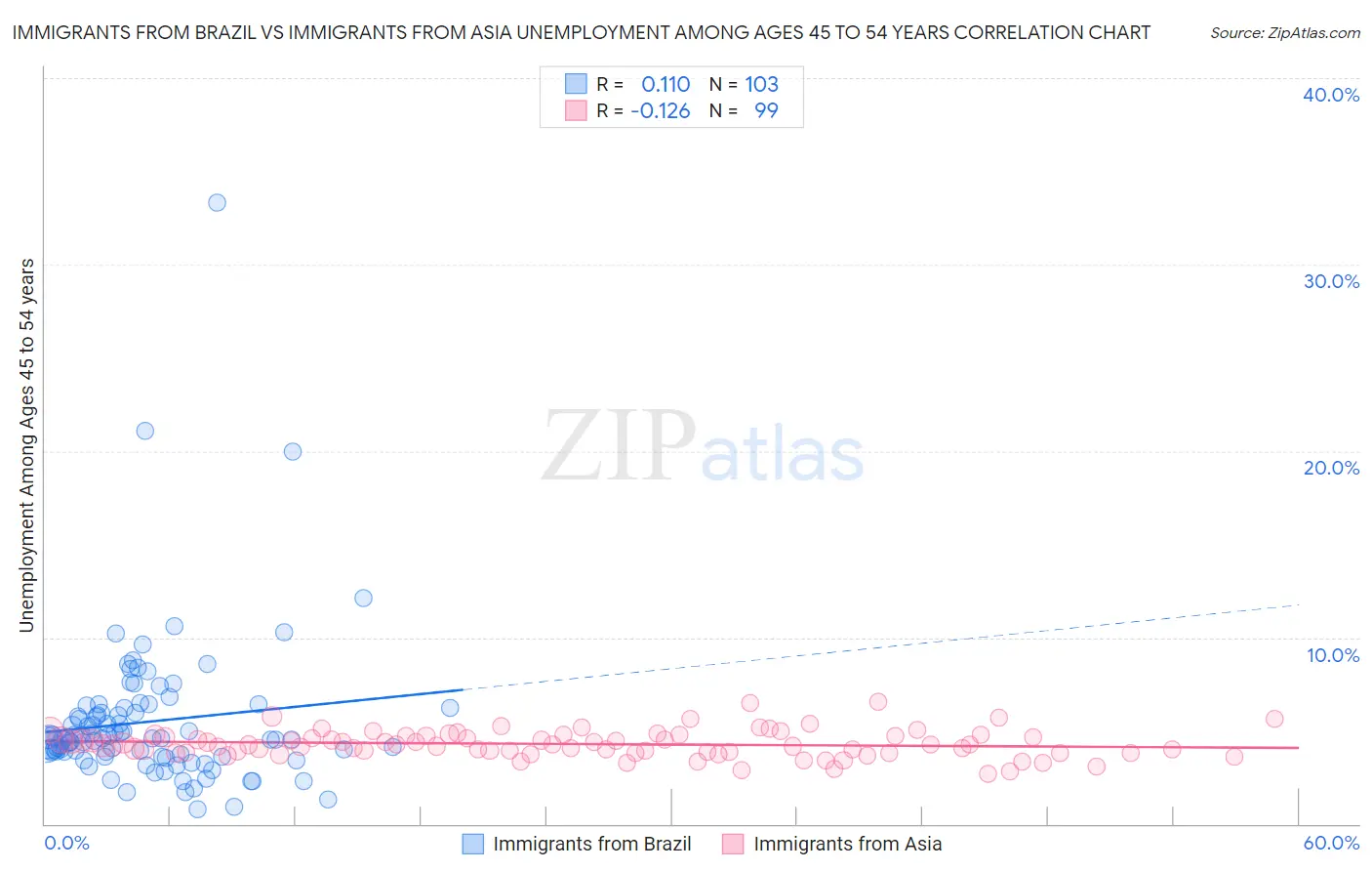 Immigrants from Brazil vs Immigrants from Asia Unemployment Among Ages 45 to 54 years