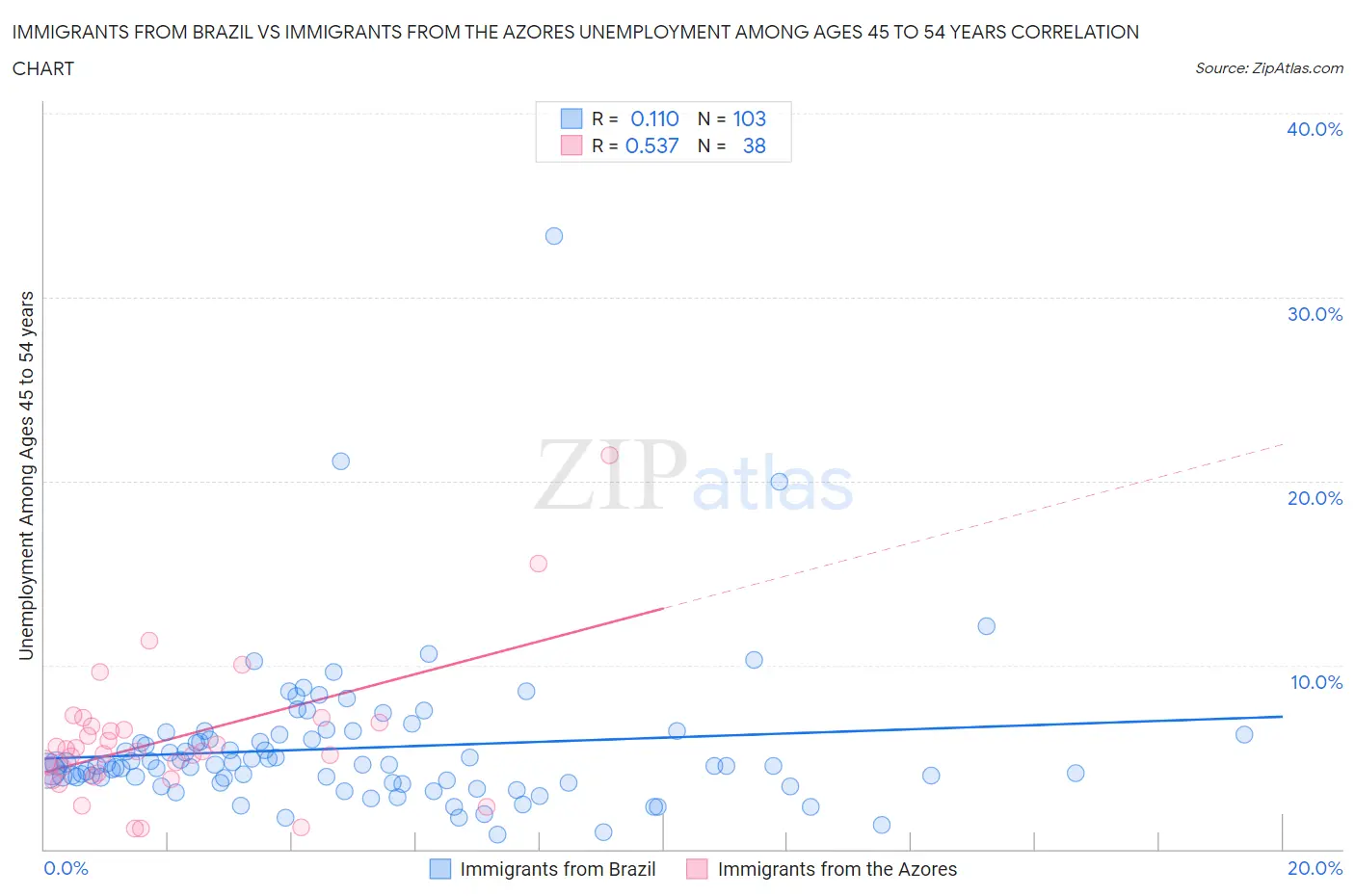 Immigrants from Brazil vs Immigrants from the Azores Unemployment Among Ages 45 to 54 years