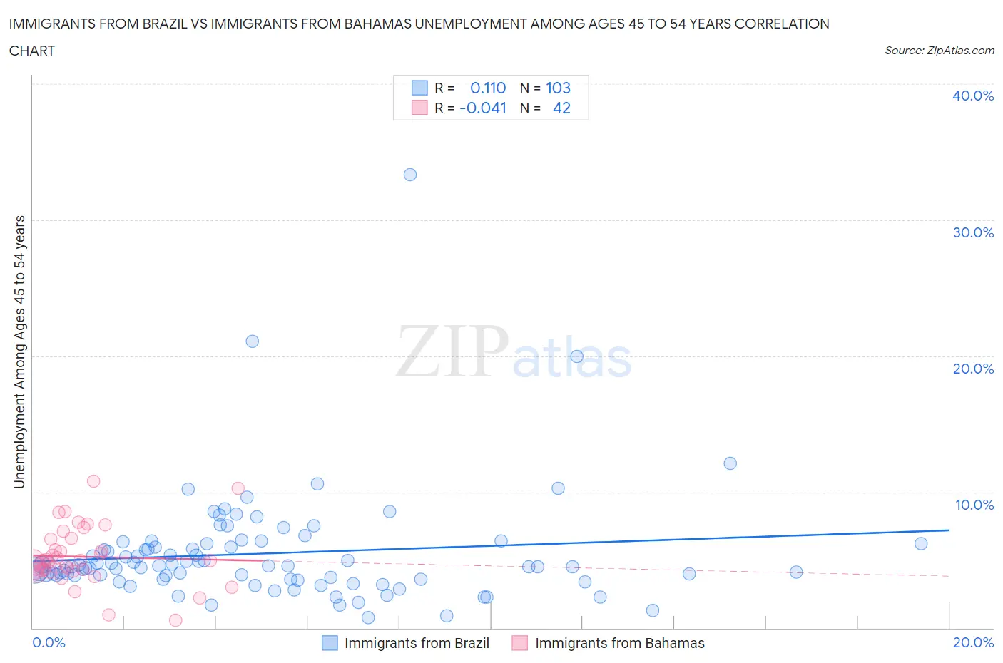 Immigrants from Brazil vs Immigrants from Bahamas Unemployment Among Ages 45 to 54 years